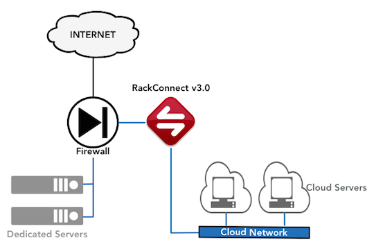 Rackspace RackConnect 3.0 traffic flow