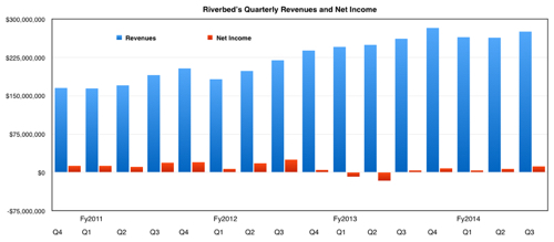 Riverbed_results_to_Q3fy2014