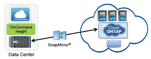 CDOT_SnapMirror