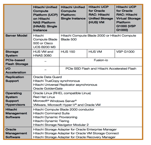 UCP for Oracle components