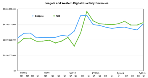 Seagte_vs_Western_Digital_Q1fy2015