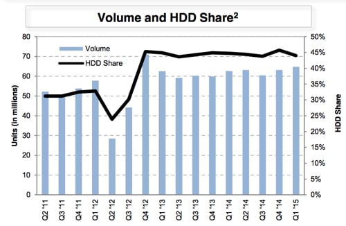 WD_Vol_and_share_Q1_fy2015