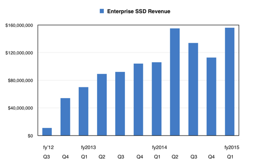 Western_digital_Enterprise_SSD_revenues_by_quarter