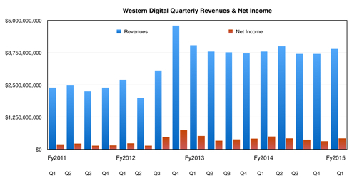 Western_digital_quarterly_revenues