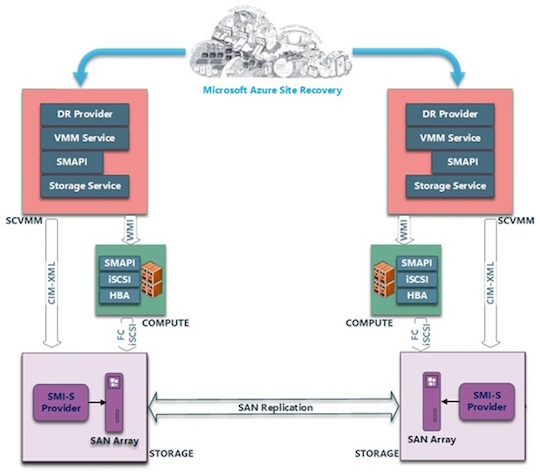 Azure Site Recovery's SAN-slurping power