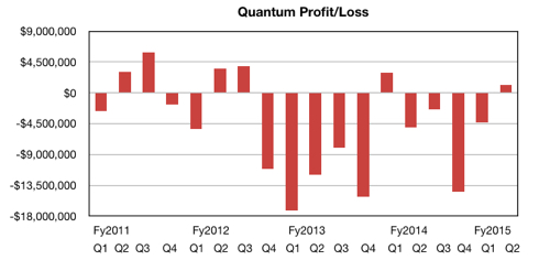 Quantum net income