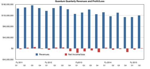 Quantum_Results_Q2fy2015