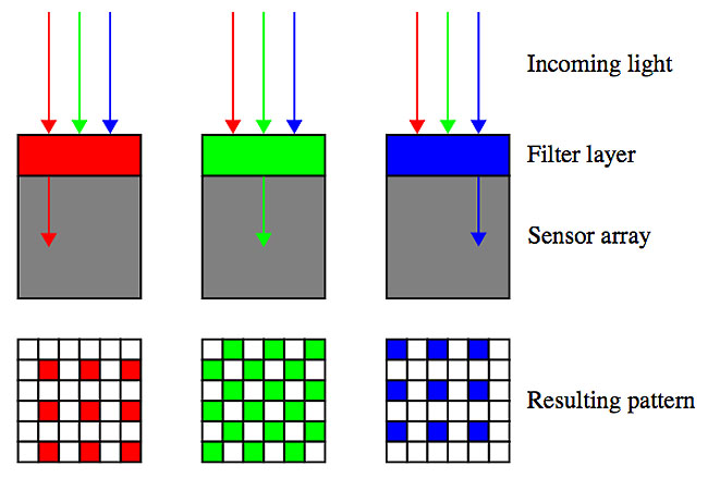 Bayer pattern on sensor profile