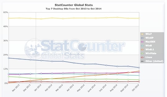 Statcounter OS market share data october 2014