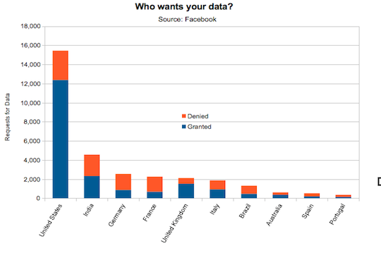 Facebook Top Ten Data Demanding Countries