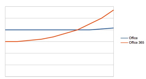 Sales of Office vs. Office 365