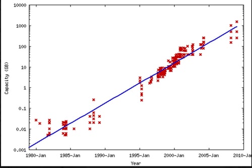 Disk capacity increase