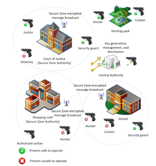 The Internet of Things gun