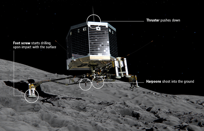 How Philae lands on the comet