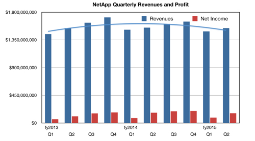 NetApp_Revenues_To_Q3fy2015