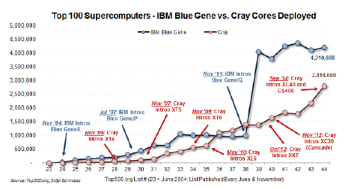 TOP500_Cray_Vs_IBM_cores