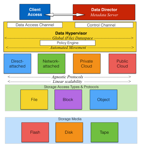 Primary Data virtualisation elements