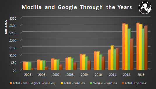 Graph of Mozilla's funding and expenditures since 2005