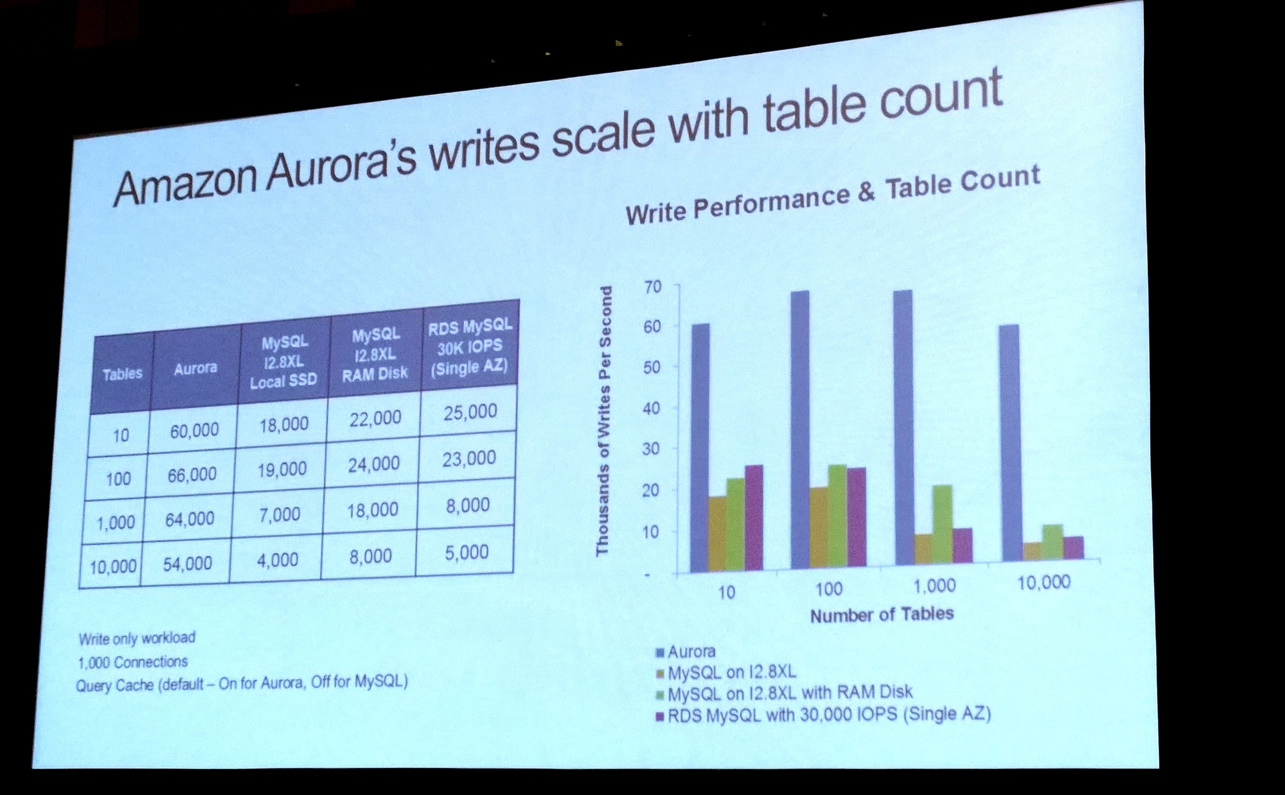 Amazon claims 5x read performance for Aurora vs MySQL