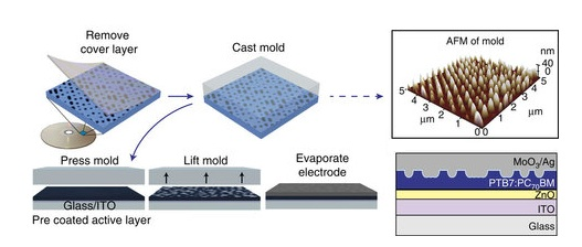 Making Blu-Ray into a solar cell pattern