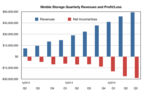 Nimble Storage results to Q3 fy2015