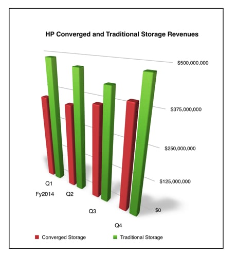 HP_Converged vs traditional _storage_revenues