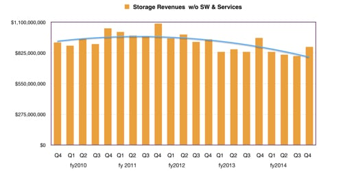 HP_Quarterly_storage_revenues