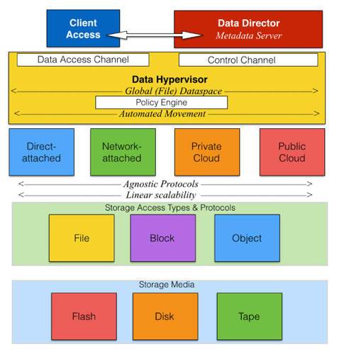 Primary Data schematic
