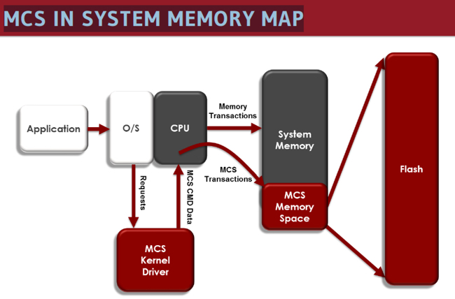 MCS_in_memory_map