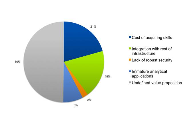 Hadoop pie chart