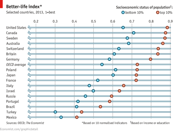 Socioeconomic status of national populations. Source: Economist
