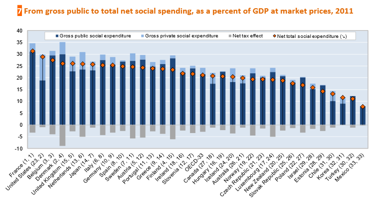 OECD economics chart