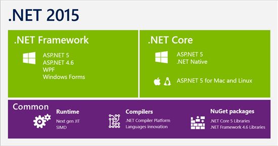 .NET Core diagram