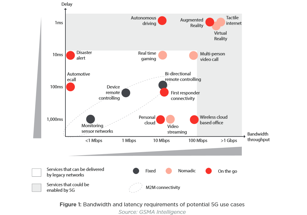 The GSMA's view of which applications will need 5G