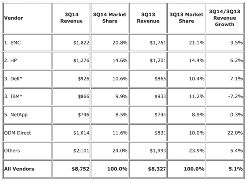 IDC_Q3_2014_total_disk_storage