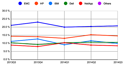 IDC_Q3_2014_total_disk_storage