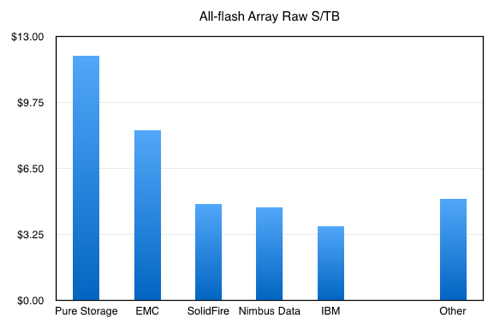 IDC_AFA_raw_dollars_per_TB_shipped