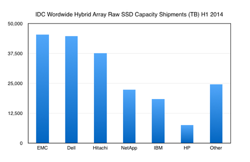 IDC_hybrid_array_raw_SSD_capacity