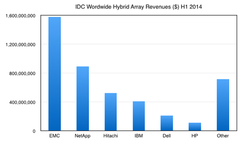 IDC_hybrid_array_revenues