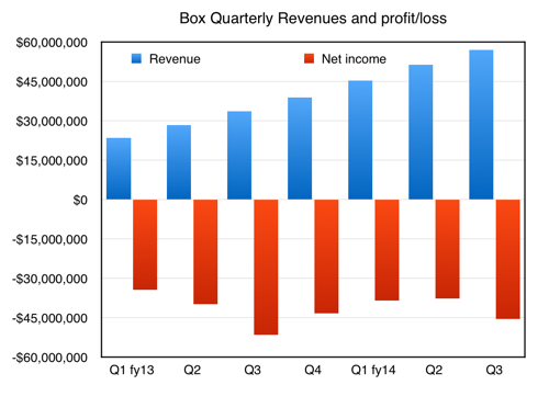 Box_quarterly_numbers