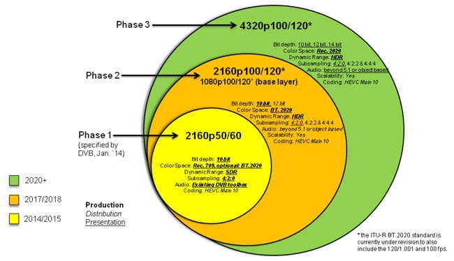 UHD-1 roadmap phases