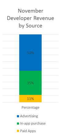 Windows Phone revenue sources Nov 2014