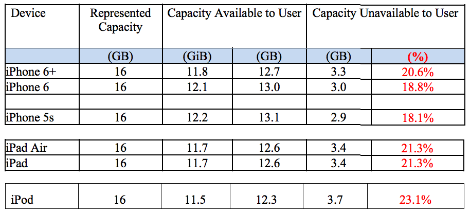 Gb Storage Capacity Chart