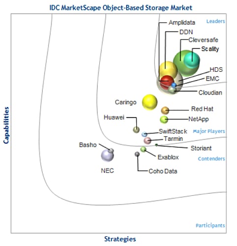 2014 IDC Object Storage Marketscape