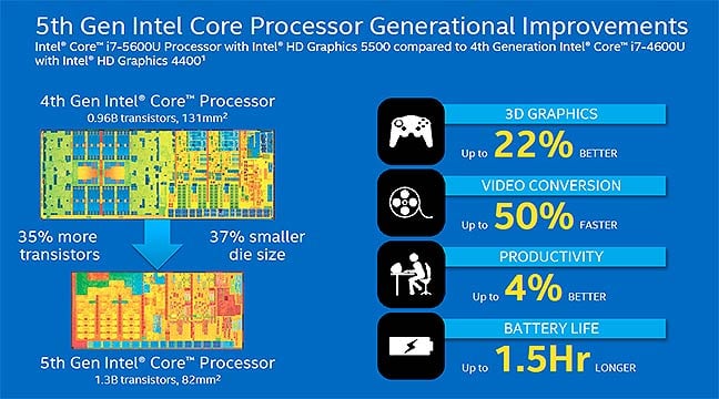 Slide showing improvements in Intel's 5th generation Core chips
