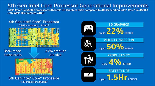 Slide showing improvements in Intel's 5th generation Core chips