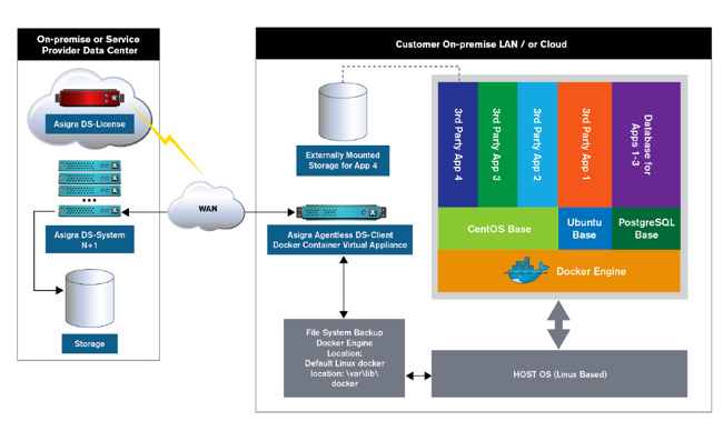 How Asigra protects Docker containers