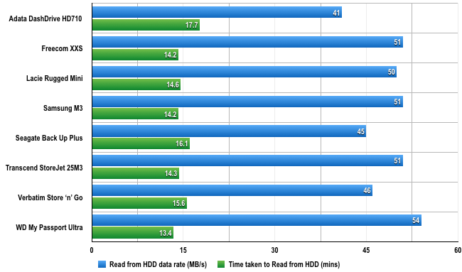 USB 3.0 drives: Copy test 50GB Folder (28,523 files) 
