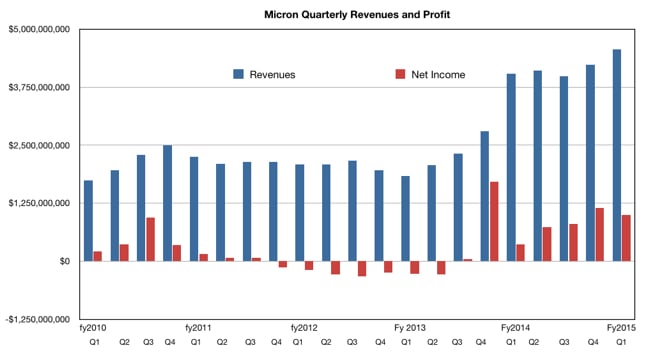 Micron_results_Q1_y2015