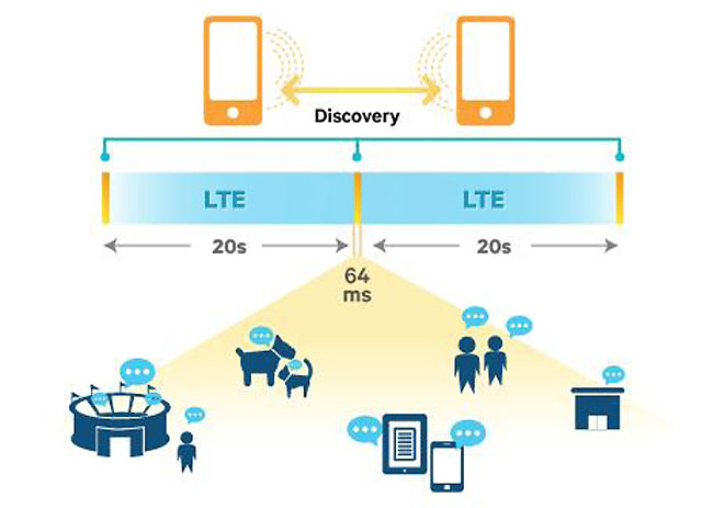 LTE Direct and LTE Advanced integration